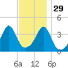Seekonk River tide chart for Monday, November 29, 2021