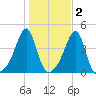Seekonk River tide chart for Tuesday, November 2, 2021