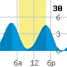 Seekonk River tide chart for Tuesday, November 30, 2021