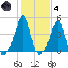 Seekonk River tide chart for Thursday, November 4, 2021