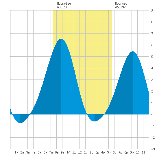 Seekonk River tide chart for Friday, November 5, 2021