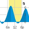 Seekonk River tide chart for Friday, November 5, 2021