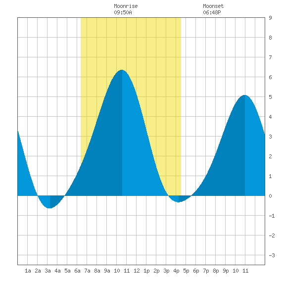 Seekonk River tide chart for Sunday, November 7, 2021