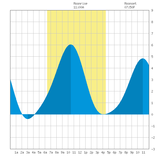 Seekonk River tide chart for Monday, November 8, 2021