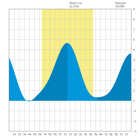 Seekonk River tide chart for Tuesday, November 9, 2021