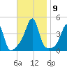 Seekonk River tide chart for Tuesday, November 9, 2021