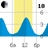 Seekonk River tide chart for Friday, December 10, 2021