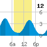 Seekonk River tide chart for Sunday, December 12, 2021