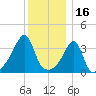 Seekonk River tide chart for Thursday, December 16, 2021