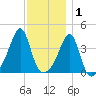 Seekonk River tide chart for Wednesday, December 1, 2021