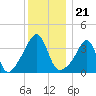 Seekonk River tide chart for Tuesday, December 21, 2021