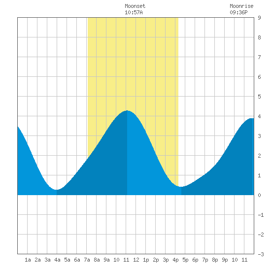 Seekonk River tide chart for Friday, December 24, 2021