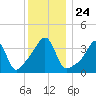 Seekonk River tide chart for Friday, December 24, 2021