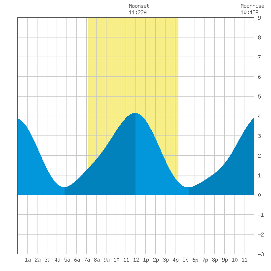 Seekonk River tide chart for Saturday, December 25, 2021