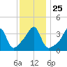 Seekonk River tide chart for Saturday, December 25, 2021
