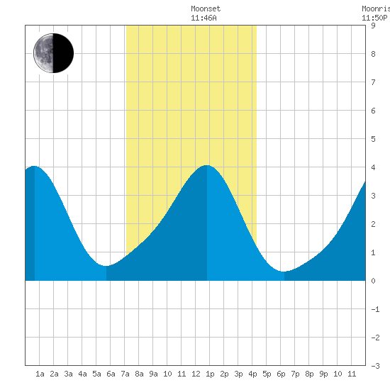 Seekonk River tide chart for Sunday, December 26, 2021