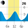 Seekonk River tide chart for Sunday, December 26, 2021
