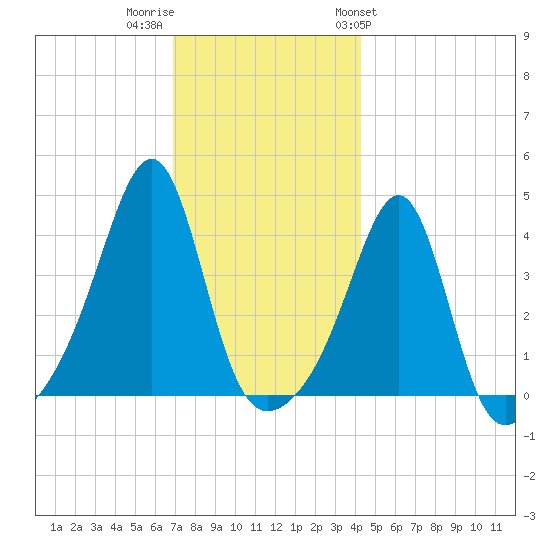 Seekonk River tide chart for Thursday, December 2, 2021