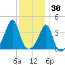 Seekonk River tide chart for Thursday, December 30, 2021