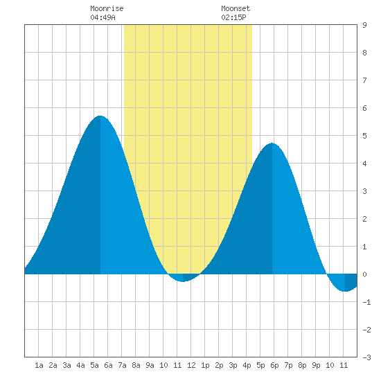 Seekonk River tide chart for Friday, December 31, 2021