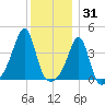 Seekonk River tide chart for Friday, December 31, 2021