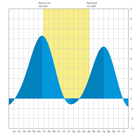 Seekonk River tide chart for Friday, December 3, 2021