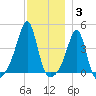 Seekonk River tide chart for Friday, December 3, 2021