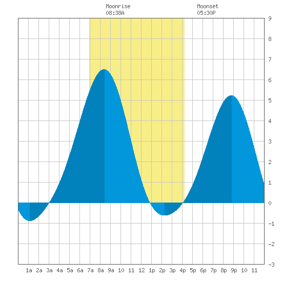 Seekonk River tide chart for Sunday, December 5, 2021