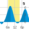 Seekonk River tide chart for Sunday, December 5, 2021