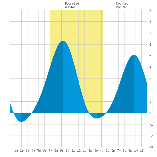 Seekonk River tide chart for Monday, December 6, 2021