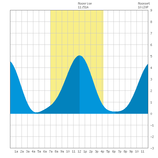 Seekonk River tide chart for Thursday, December 9, 2021