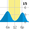 Seekonk River tide chart for Saturday, January 15, 2022