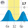 Seekonk River tide chart for Monday, January 17, 2022