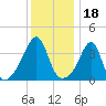 Seekonk River tide chart for Tuesday, January 18, 2022