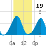 Seekonk River tide chart for Wednesday, January 19, 2022