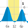 Seekonk River tide chart for Saturday, January 1, 2022