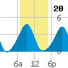 Seekonk River tide chart for Thursday, January 20, 2022