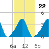 Seekonk River tide chart for Saturday, January 22, 2022