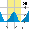 Seekonk River tide chart for Sunday, January 23, 2022