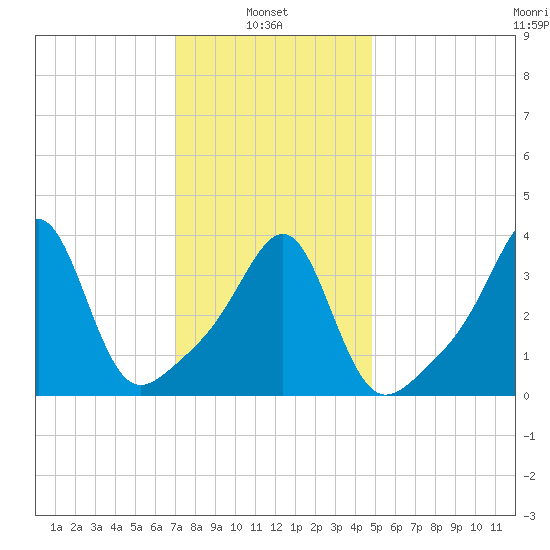 Seekonk River tide chart for Monday, January 24, 2022