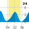 Seekonk River tide chart for Monday, January 24, 2022