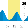 Seekonk River tide chart for Wednesday, January 26, 2022