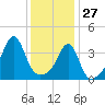 Seekonk River tide chart for Thursday, January 27, 2022