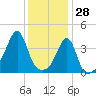Seekonk River tide chart for Friday, January 28, 2022