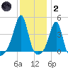 Seekonk River tide chart for Sunday, January 2, 2022