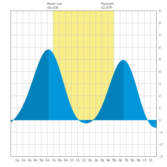 Seekonk River tide chart for Sunday, January 30, 2022