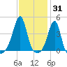 Seekonk River tide chart for Monday, January 31, 2022