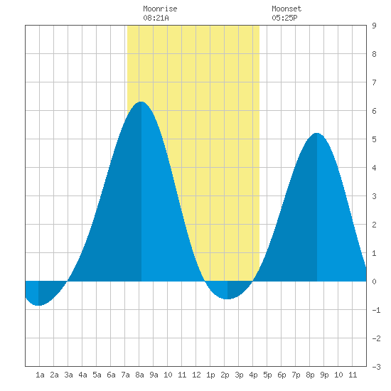 Seekonk River tide chart for Monday, January 3, 2022