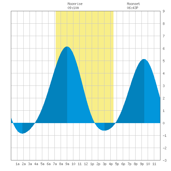 Seekonk River tide chart for Tuesday, January 4, 2022