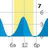 Seekonk River tide chart for Friday, January 7, 2022